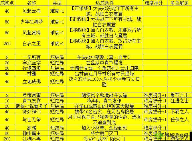 我的侠客梦醒时分究竟如何？揭秘结局达成的高效技巧攻略！